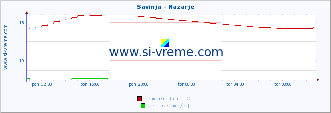 POVPREČJE :: Savinja - Nazarje :: temperatura | pretok | višina :: zadnji dan / 5 minut.