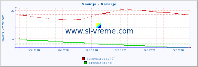 POVPREČJE :: Savinja - Nazarje :: temperatura | pretok | višina :: zadnji dan / 5 minut.