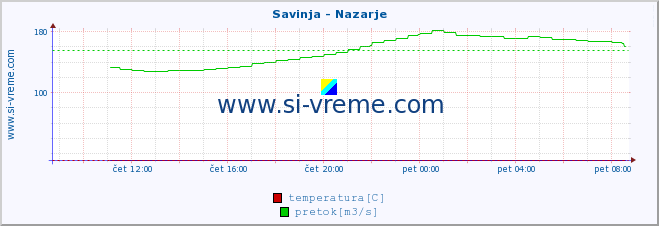 POVPREČJE :: Savinja - Nazarje :: temperatura | pretok | višina :: zadnji dan / 5 minut.