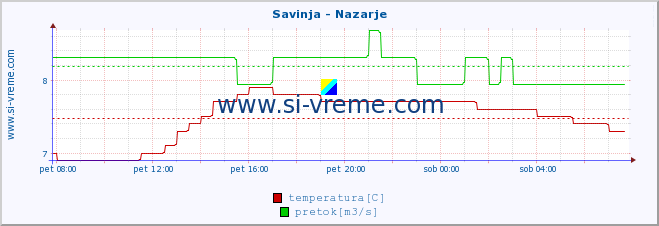 POVPREČJE :: Savinja - Nazarje :: temperatura | pretok | višina :: zadnji dan / 5 minut.