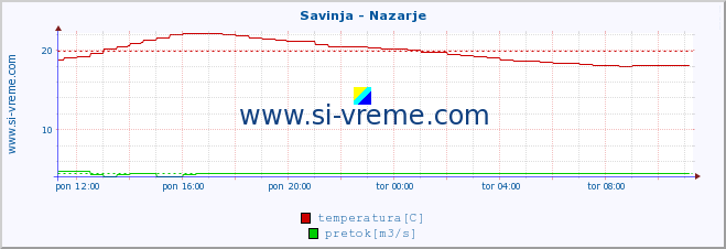 POVPREČJE :: Savinja - Nazarje :: temperatura | pretok | višina :: zadnji dan / 5 minut.