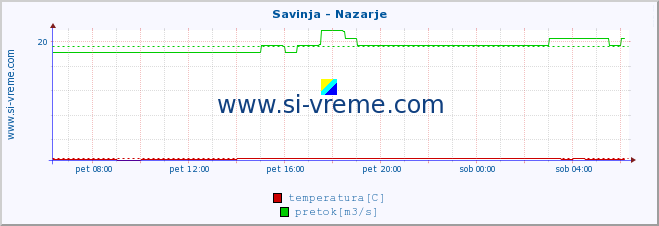 POVPREČJE :: Savinja - Nazarje :: temperatura | pretok | višina :: zadnji dan / 5 minut.