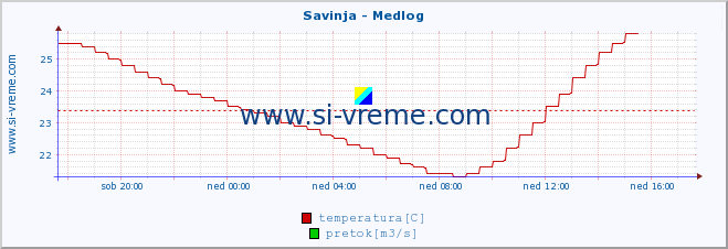 POVPREČJE :: Savinja - Medlog :: temperatura | pretok | višina :: zadnji dan / 5 minut.