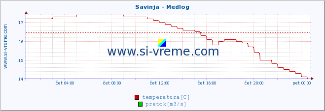 POVPREČJE :: Savinja - Medlog :: temperatura | pretok | višina :: zadnji dan / 5 minut.