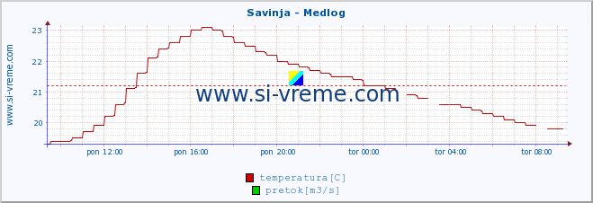 POVPREČJE :: Savinja - Medlog :: temperatura | pretok | višina :: zadnji dan / 5 minut.