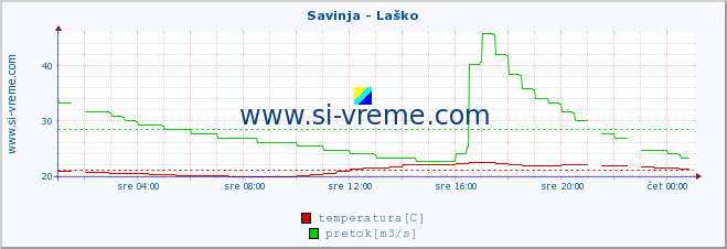 POVPREČJE :: Savinja - Laško :: temperatura | pretok | višina :: zadnji dan / 5 minut.