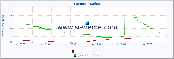 POVPREČJE :: Savinja - Laško :: temperatura | pretok | višina :: zadnji dan / 5 minut.