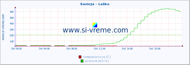 POVPREČJE :: Savinja - Laško :: temperatura | pretok | višina :: zadnji dan / 5 minut.