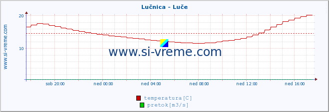 POVPREČJE :: Lučnica - Luče :: temperatura | pretok | višina :: zadnji dan / 5 minut.