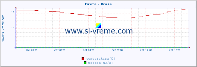 POVPREČJE :: Dreta - Kraše :: temperatura | pretok | višina :: zadnji dan / 5 minut.