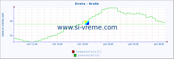 POVPREČJE :: Dreta - Kraše :: temperatura | pretok | višina :: zadnji dan / 5 minut.