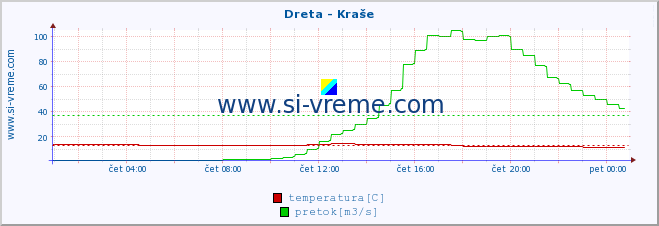 POVPREČJE :: Dreta - Kraše :: temperatura | pretok | višina :: zadnji dan / 5 minut.