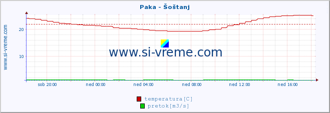 POVPREČJE :: Paka - Šoštanj :: temperatura | pretok | višina :: zadnji dan / 5 minut.