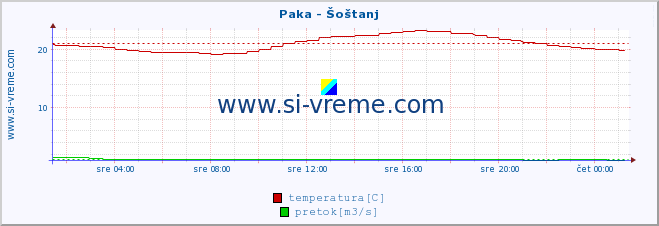 POVPREČJE :: Paka - Šoštanj :: temperatura | pretok | višina :: zadnji dan / 5 minut.