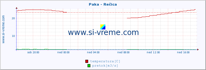 POVPREČJE :: Paka - Rečica :: temperatura | pretok | višina :: zadnji dan / 5 minut.