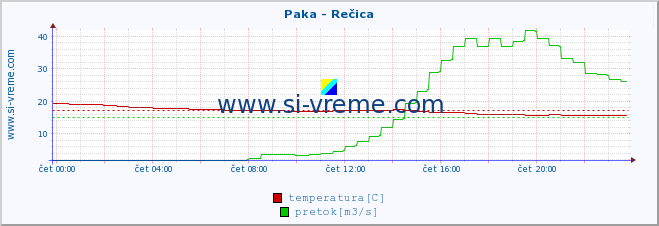 POVPREČJE :: Paka - Rečica :: temperatura | pretok | višina :: zadnji dan / 5 minut.