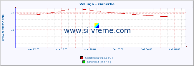 POVPREČJE :: Velunja - Gaberke :: temperatura | pretok | višina :: zadnji dan / 5 minut.