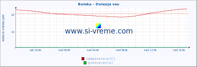 POVPREČJE :: Bolska - Dolenja vas :: temperatura | pretok | višina :: zadnji dan / 5 minut.