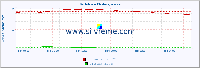 POVPREČJE :: Bolska - Dolenja vas :: temperatura | pretok | višina :: zadnji dan / 5 minut.