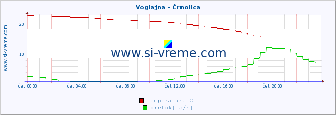 POVPREČJE :: Voglajna - Črnolica :: temperatura | pretok | višina :: zadnji dan / 5 minut.