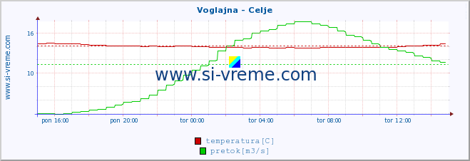 POVPREČJE :: Voglajna - Celje :: temperatura | pretok | višina :: zadnji dan / 5 minut.