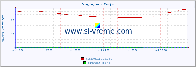 POVPREČJE :: Voglajna - Celje :: temperatura | pretok | višina :: zadnji dan / 5 minut.