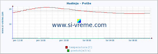 POVPREČJE :: Hudinja - Polže :: temperatura | pretok | višina :: zadnji dan / 5 minut.