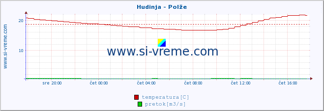 POVPREČJE :: Hudinja - Polže :: temperatura | pretok | višina :: zadnji dan / 5 minut.