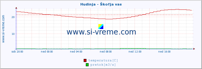 POVPREČJE :: Hudinja - Škofja vas :: temperatura | pretok | višina :: zadnji dan / 5 minut.