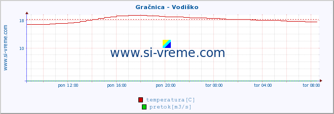 POVPREČJE :: Gračnica - Vodiško :: temperatura | pretok | višina :: zadnji dan / 5 minut.