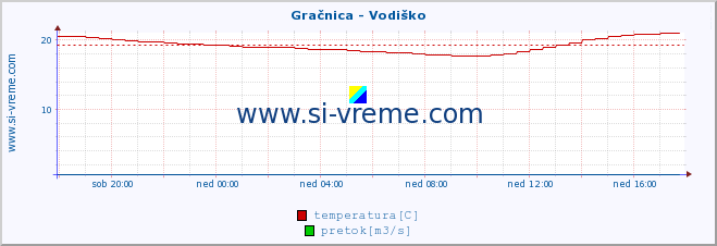 POVPREČJE :: Gračnica - Vodiško :: temperatura | pretok | višina :: zadnji dan / 5 minut.