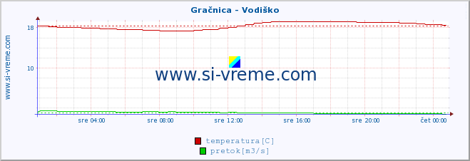 POVPREČJE :: Gračnica - Vodiško :: temperatura | pretok | višina :: zadnji dan / 5 minut.