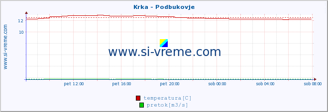 POVPREČJE :: Krka - Podbukovje :: temperatura | pretok | višina :: zadnji dan / 5 minut.