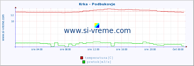 POVPREČJE :: Krka - Podbukovje :: temperatura | pretok | višina :: zadnji dan / 5 minut.