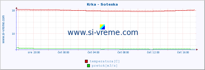 POVPREČJE :: Krka - Soteska :: temperatura | pretok | višina :: zadnji dan / 5 minut.