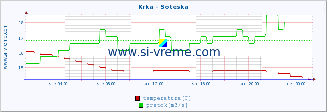 POVPREČJE :: Krka - Soteska :: temperatura | pretok | višina :: zadnji dan / 5 minut.