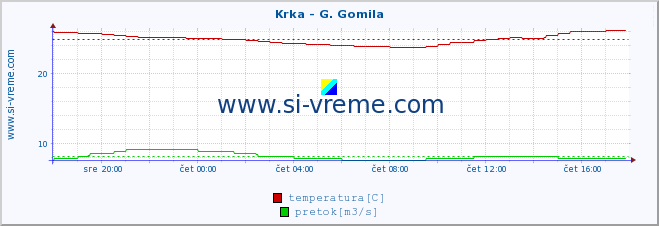 POVPREČJE :: Krka - G. Gomila :: temperatura | pretok | višina :: zadnji dan / 5 minut.