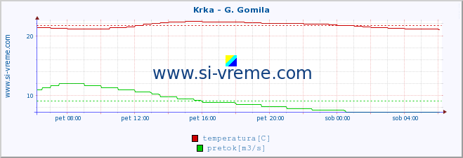 POVPREČJE :: Krka - G. Gomila :: temperatura | pretok | višina :: zadnji dan / 5 minut.