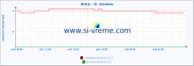 POVPREČJE :: Krka - G. Gomila :: temperatura | pretok | višina :: zadnji dan / 5 minut.