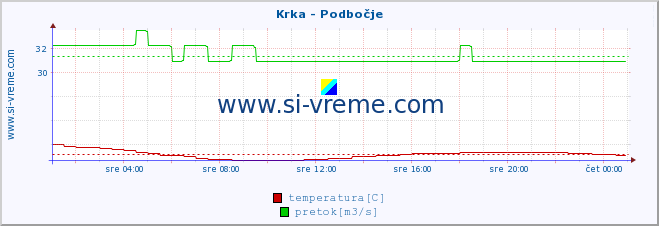 POVPREČJE :: Krka - Podbočje :: temperatura | pretok | višina :: zadnji dan / 5 minut.