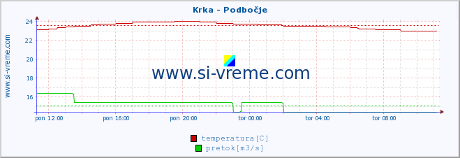 POVPREČJE :: Krka - Podbočje :: temperatura | pretok | višina :: zadnji dan / 5 minut.