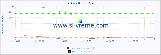 POVPREČJE :: Krka - Podbočje :: temperatura | pretok | višina :: zadnji dan / 5 minut.