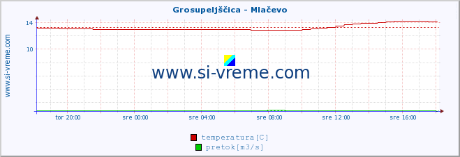 POVPREČJE :: Grosupeljščica - Mlačevo :: temperatura | pretok | višina :: zadnji dan / 5 minut.