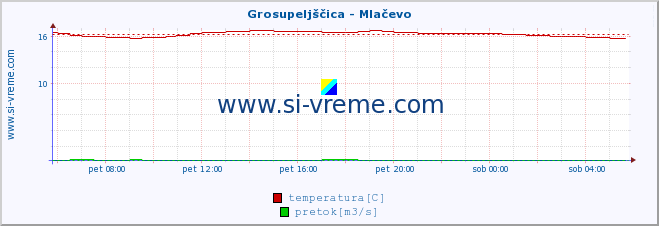 POVPREČJE :: Grosupeljščica - Mlačevo :: temperatura | pretok | višina :: zadnji dan / 5 minut.