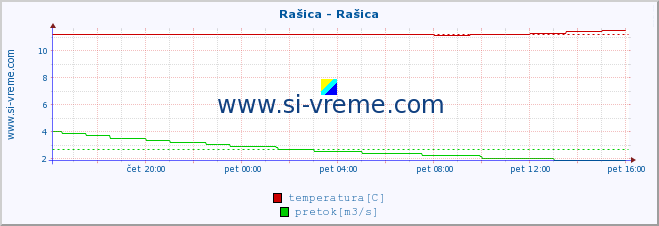 POVPREČJE :: Rašica - Rašica :: temperatura | pretok | višina :: zadnji dan / 5 minut.