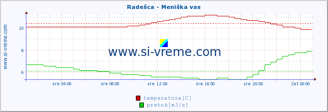 POVPREČJE :: Radešca - Meniška vas :: temperatura | pretok | višina :: zadnji dan / 5 minut.