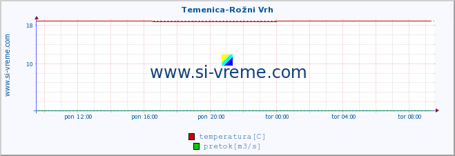 POVPREČJE :: Temenica-Rožni Vrh :: temperatura | pretok | višina :: zadnji dan / 5 minut.