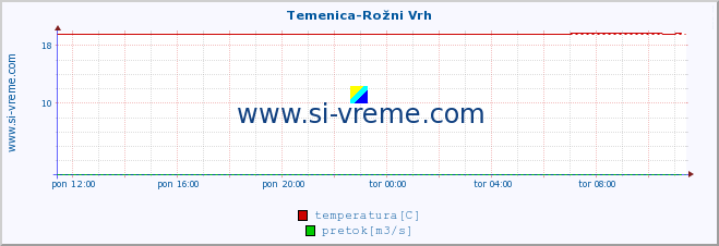 POVPREČJE :: Temenica-Rožni Vrh :: temperatura | pretok | višina :: zadnji dan / 5 minut.