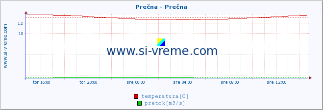 POVPREČJE :: Prečna - Prečna :: temperatura | pretok | višina :: zadnji dan / 5 minut.