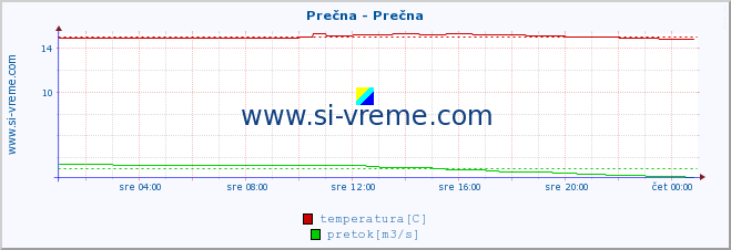 POVPREČJE :: Prečna - Prečna :: temperatura | pretok | višina :: zadnji dan / 5 minut.